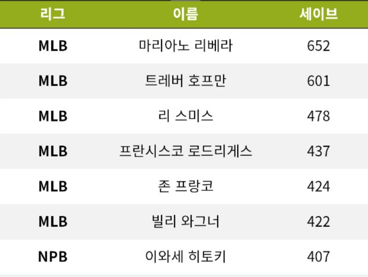 Screenshot_20231014_200437_Samsung Internet.png 세계 야구에서 400세이브 이상을 기록한 선수들....JPG