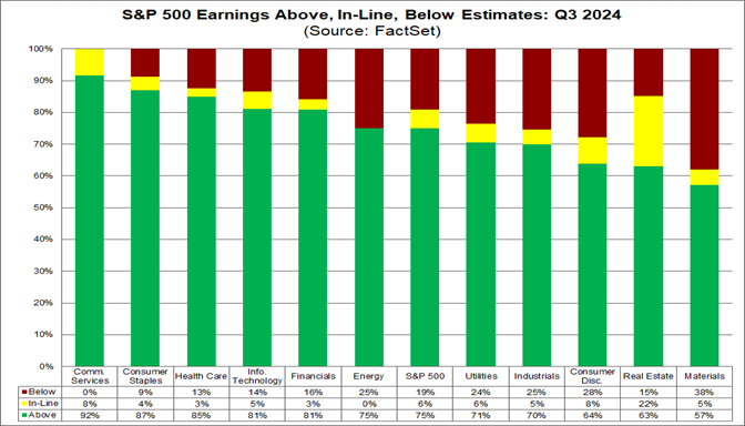 image.png 현재까지 S&P500 섹터별 3분기 실적 성적표