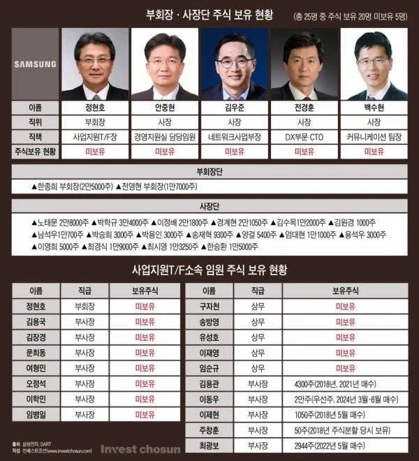 삼성전자 사장단 자사주 보유 근황