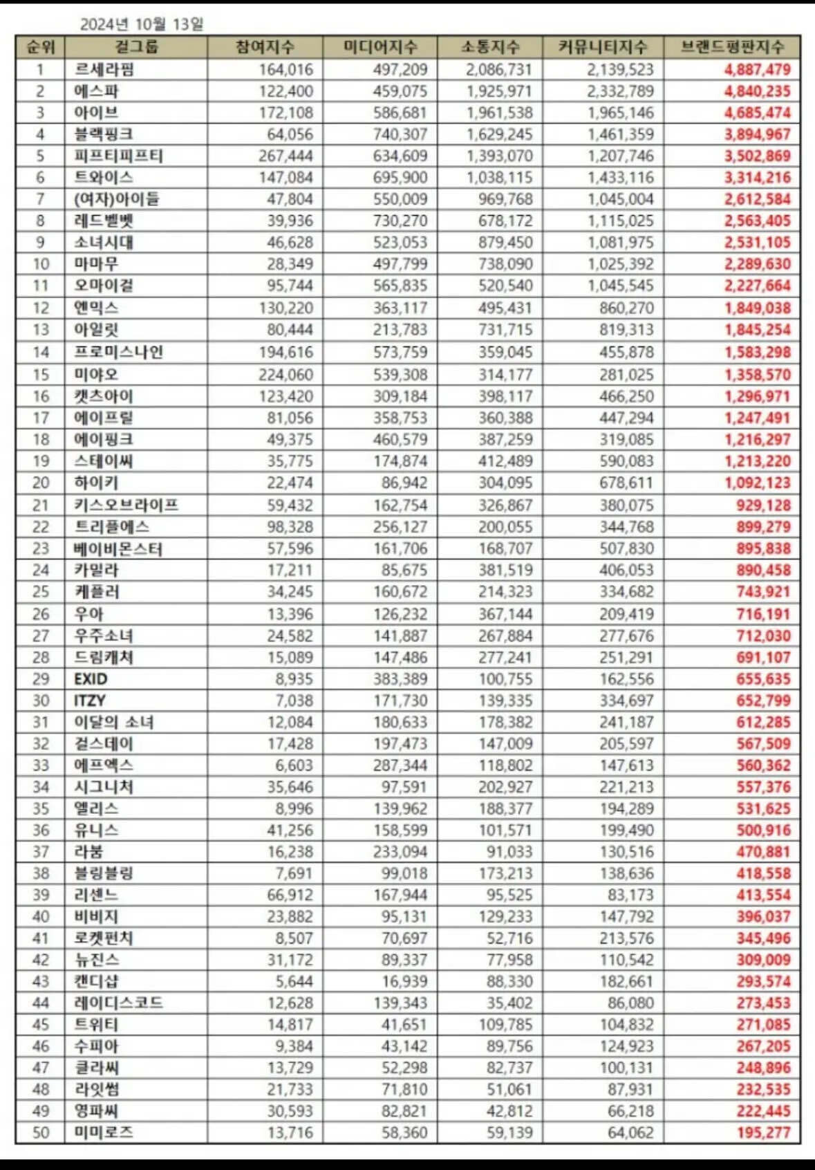 걸그룹 평판 순위라는데 뉴진스 ㅠㅠ