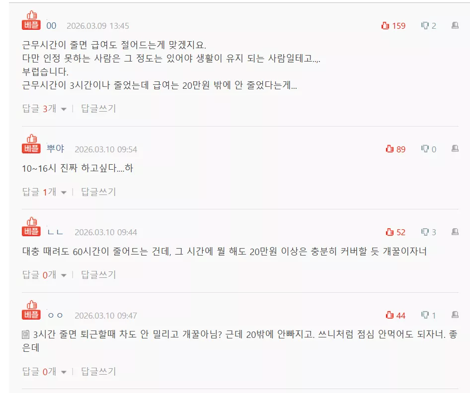 근무시간 줄어드는 대신에 월급 삭감