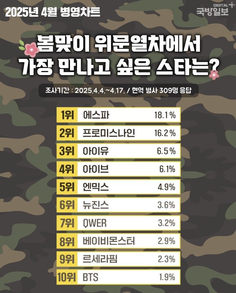 병사들이 뽑은 ',군통령',은…1위 에스파·2위 프로미스나인.news2_1.jpg
