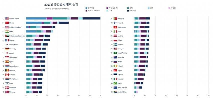 1732866856.jpg 글로벌 AI 산업, 미국이 모든면에서 압도적인 1위 차지