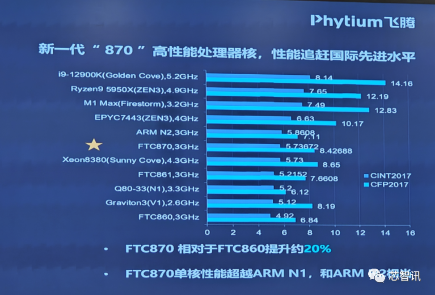 Chinese-CPU-Maker-Phytium-Next-Gen-Architecture-AMD-Zen-3-Performance.png