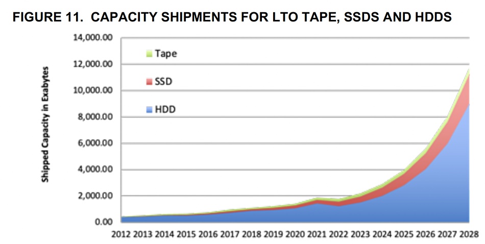 Coughlin-Associates-tape-SSD-HDD-capacity-ship-forecast-Aug-2023.jpg