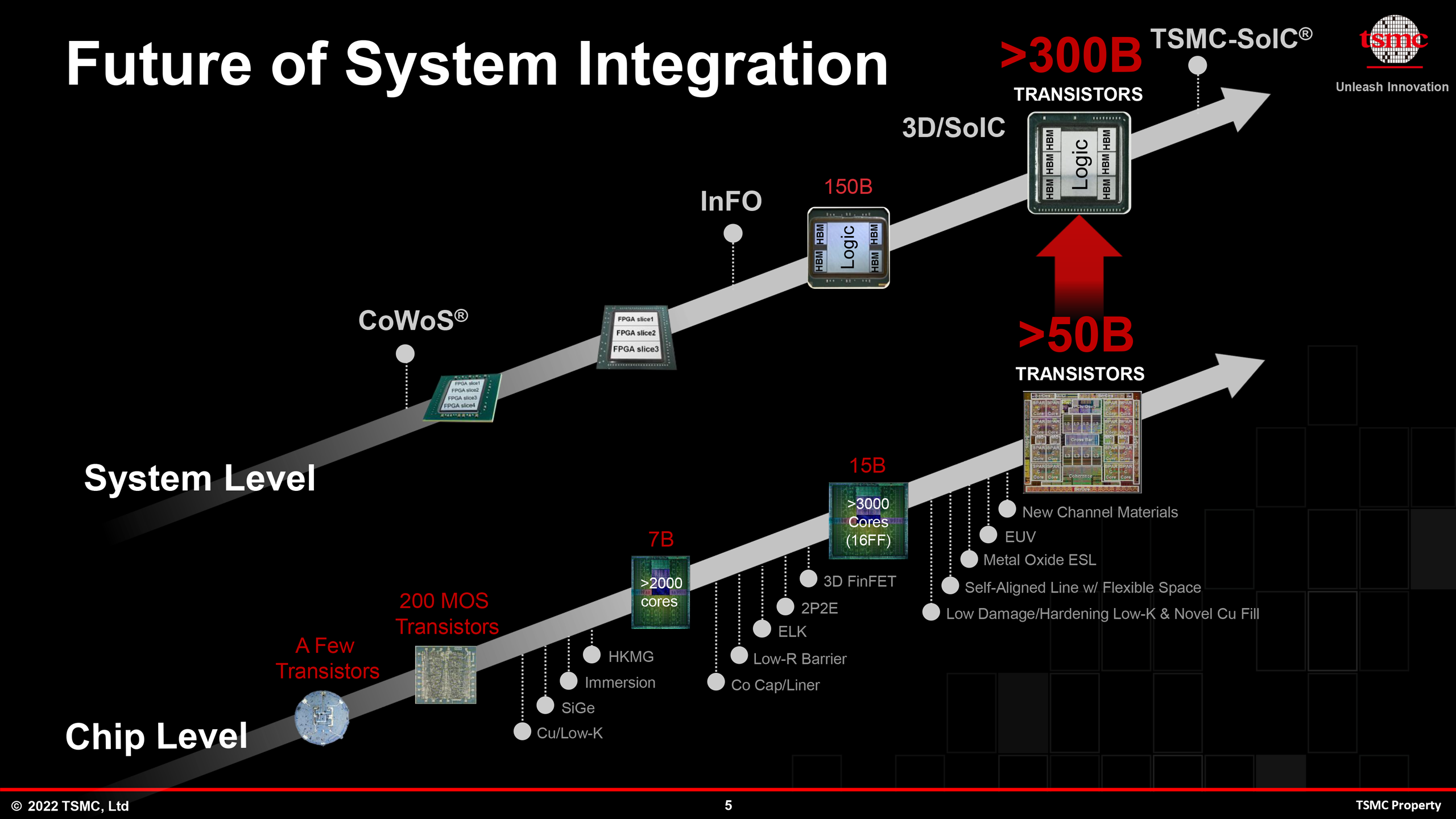 tsmc-system-integration-june-2022.png