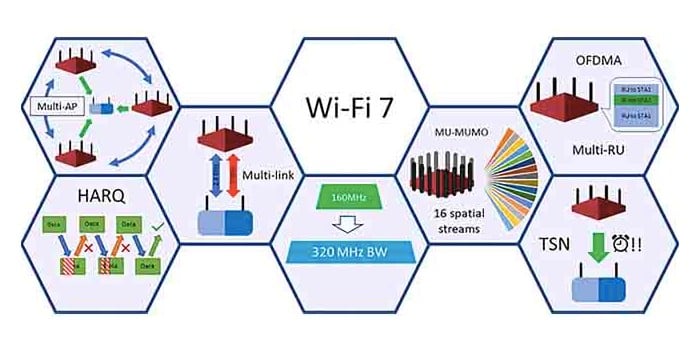 Wi-Fi 7의 주요 기능