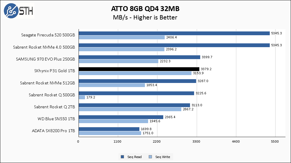 SK 하이닉스 골드 P31 1TB ATTO 8GB 차트