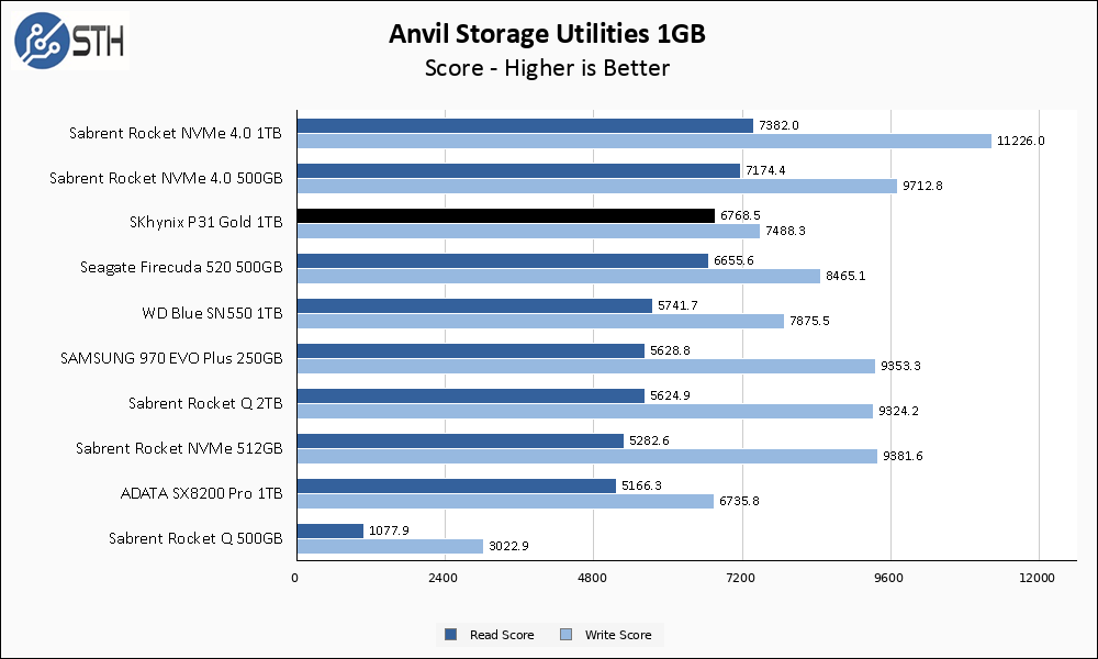 SK 하이닉스 골드 P31 1TB 앤빌 1GB 차트