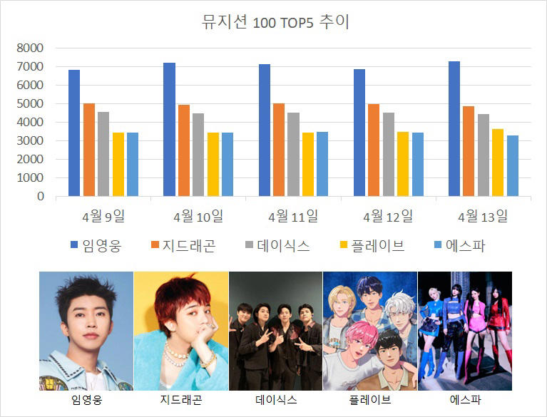 [뮤지션100데일리] 임영웅 통합 1위, 박지현 135계단 폭등…지드래곤 3관왕(음원차트순위종합)