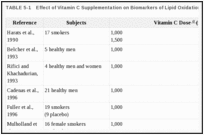 표 5-1. 인간의 지질 산화 바이오마커에 대한 비타민 C 보충의 효과.