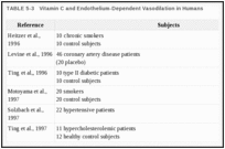 표 5-3. 인간의 비타민 C와 내피 의존성 혈관 확장.