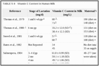 표 5-9. 모유의 비타민 C 함량.