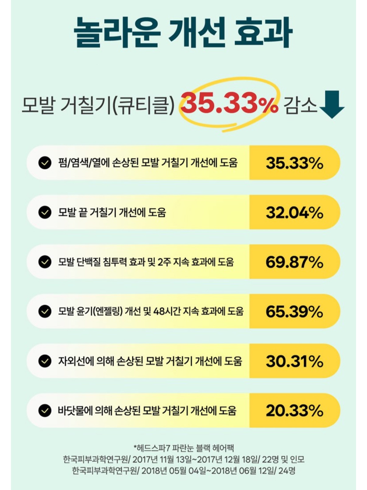 헤드스파7 트리트먼트300ml 3개 28,800원 4번째 사진