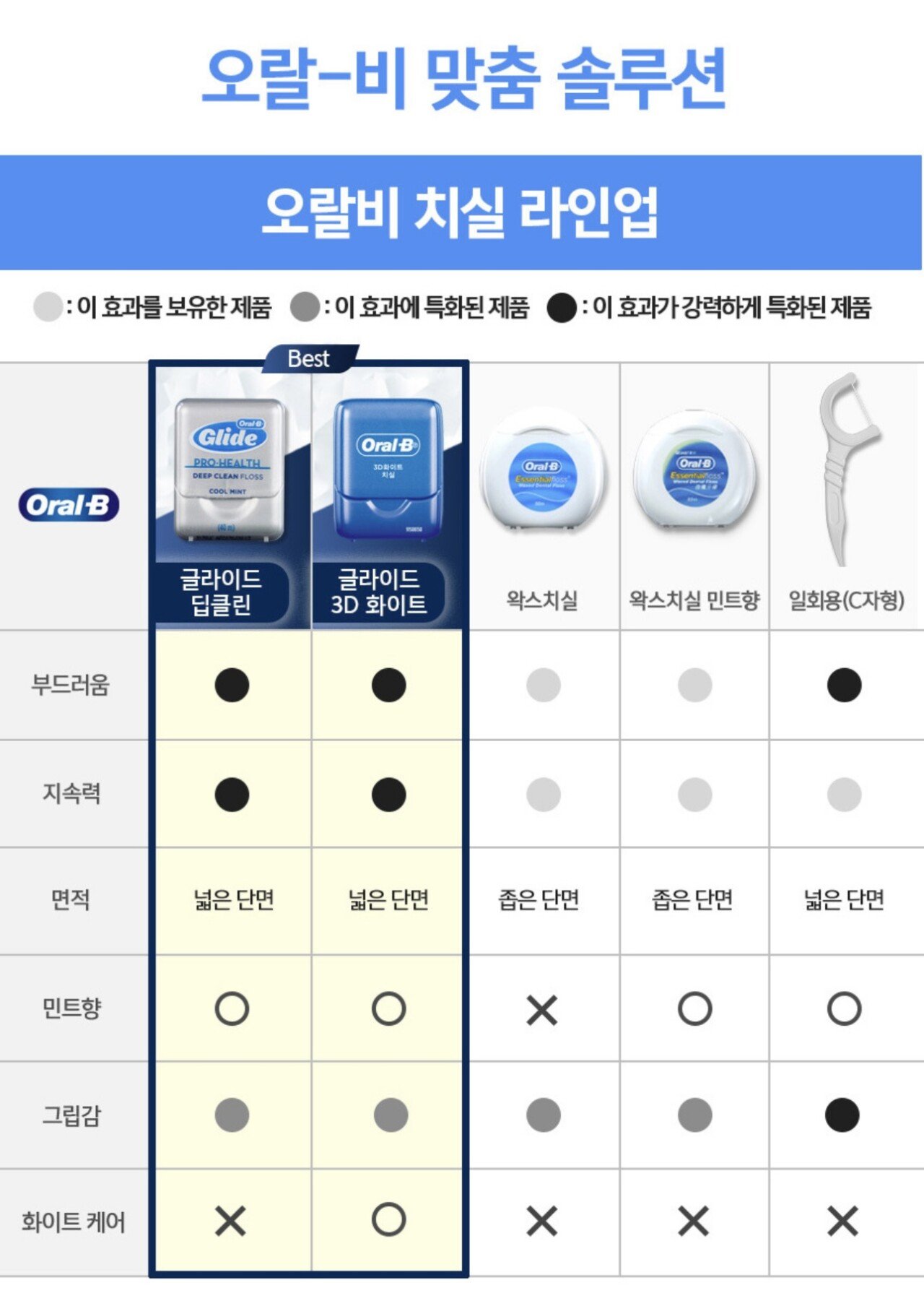 [오늘의집] 오랄비 치실 글라이드 딥클린 40M 4개 (7,145원) (무료)
