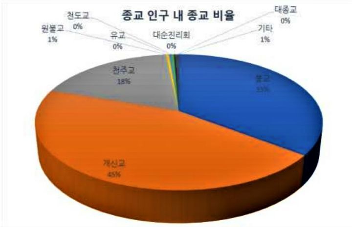 한국에서 천주교신자의 비율이 적은이유...jpg | 인스티즈