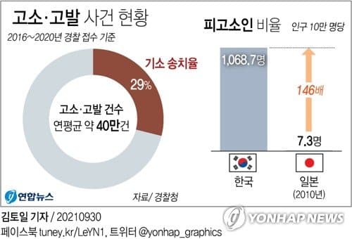 1740702026.jpg 현재 심각한 한국 허위고소 체감