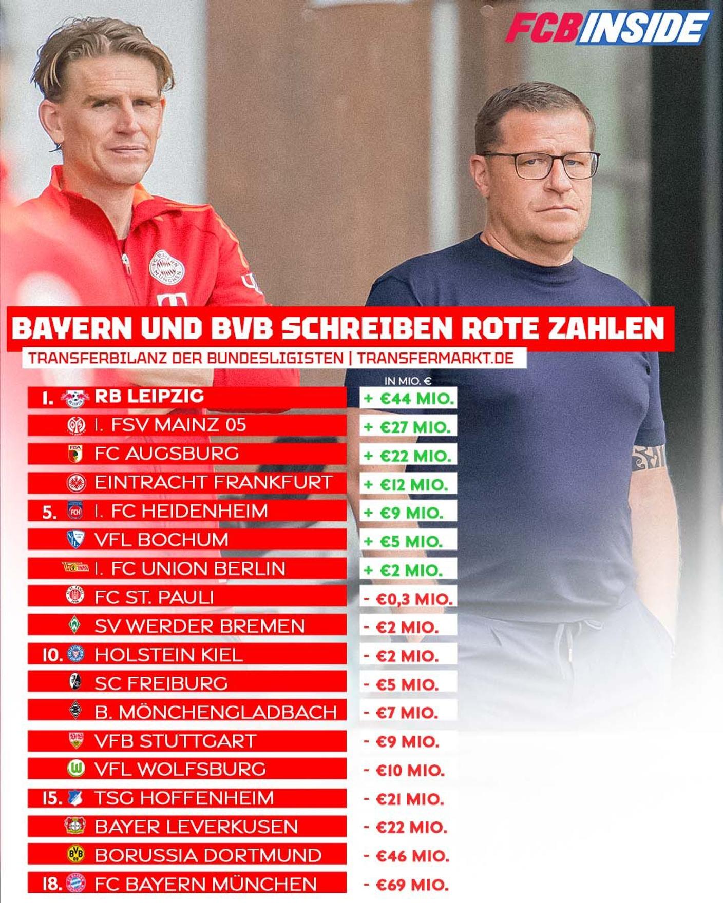 35516544-die-transferbilanzen-der-ganzen-erstligisten-1XVxZTKQOd7d.jpg