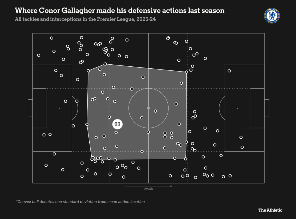 conor_gallagher_defensive_convex_touchmap-1024x759.png [디 애슬래틱 :: 잭 핏 브룩] : 토트넘은 에너지 넘치는 8번 미드필더를 원한다. 그러나 아마도 수색 범위를 넓혀야 할 때이다