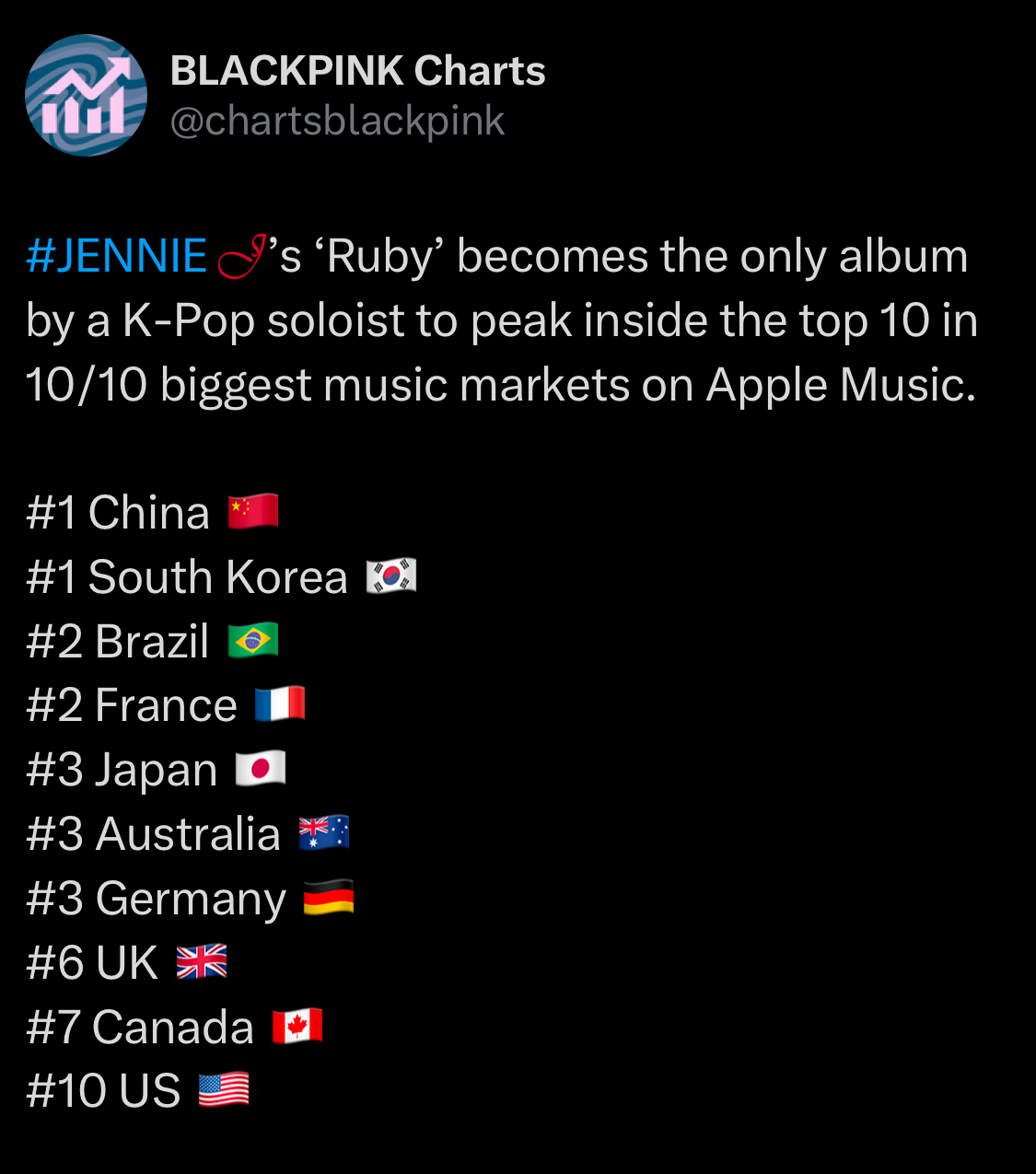 [정보/소식] 제니 앨범 Ruby 한국 솔로가수 최초로 미국 애플뮤직 Top10 차트인 | 인스티즈