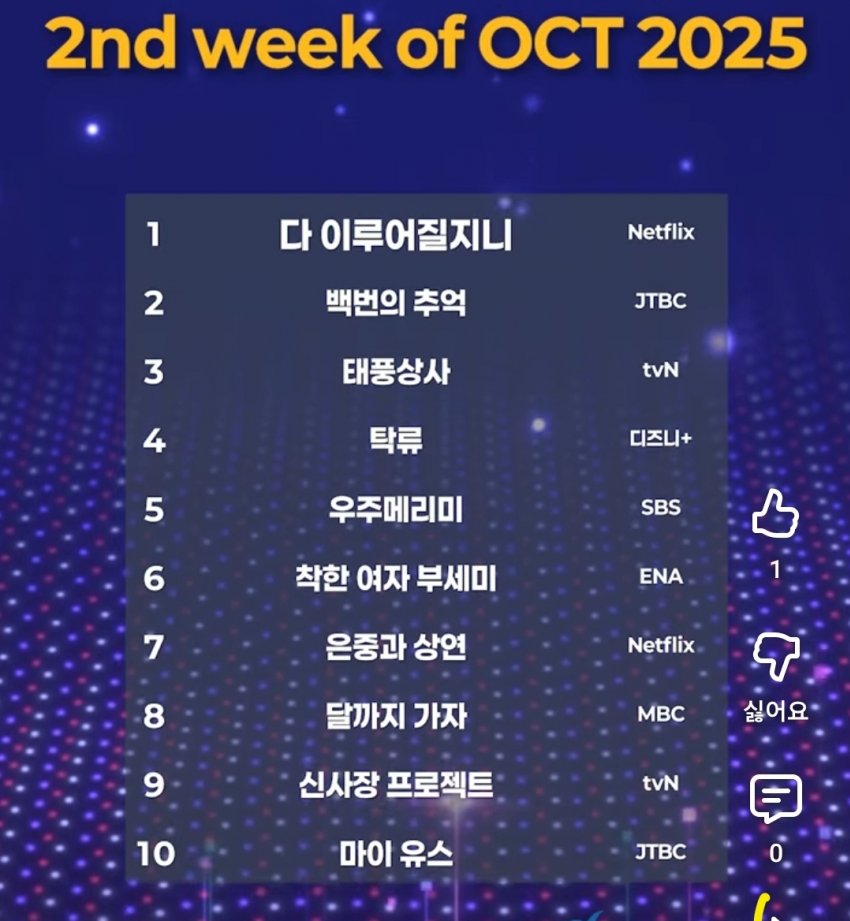 10월 2주차 화제성 다지니 1위 수지 김우빈 1.2위