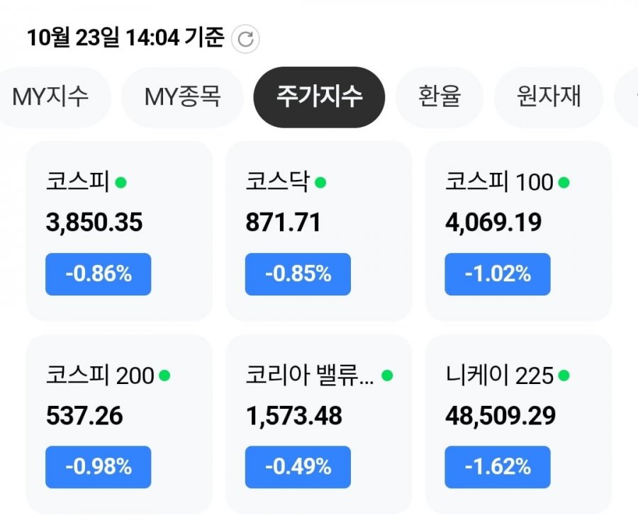 [속보] 코스피 와르르