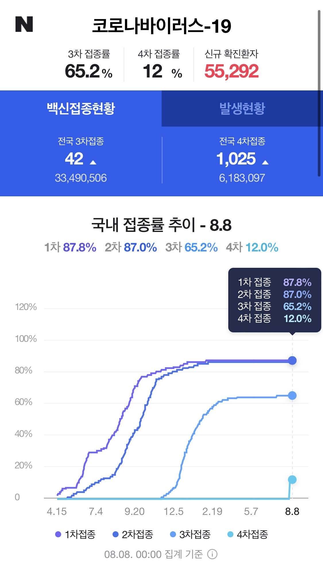 백신 접종률 너무 낮은거 아니야..?