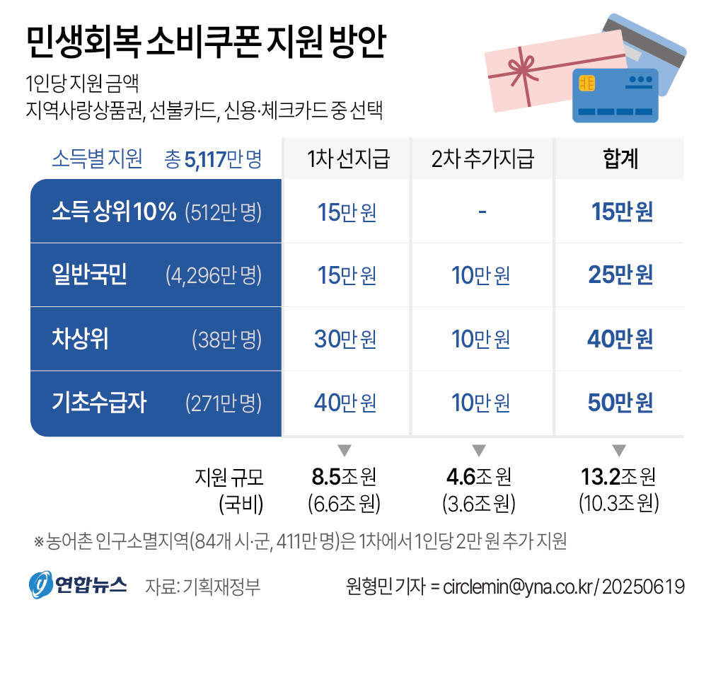 [정보/소식] 민생회복 소비쿠폰 지원 방안(일반국민 25만원 그거ㅇㅇ) | 인스티즈