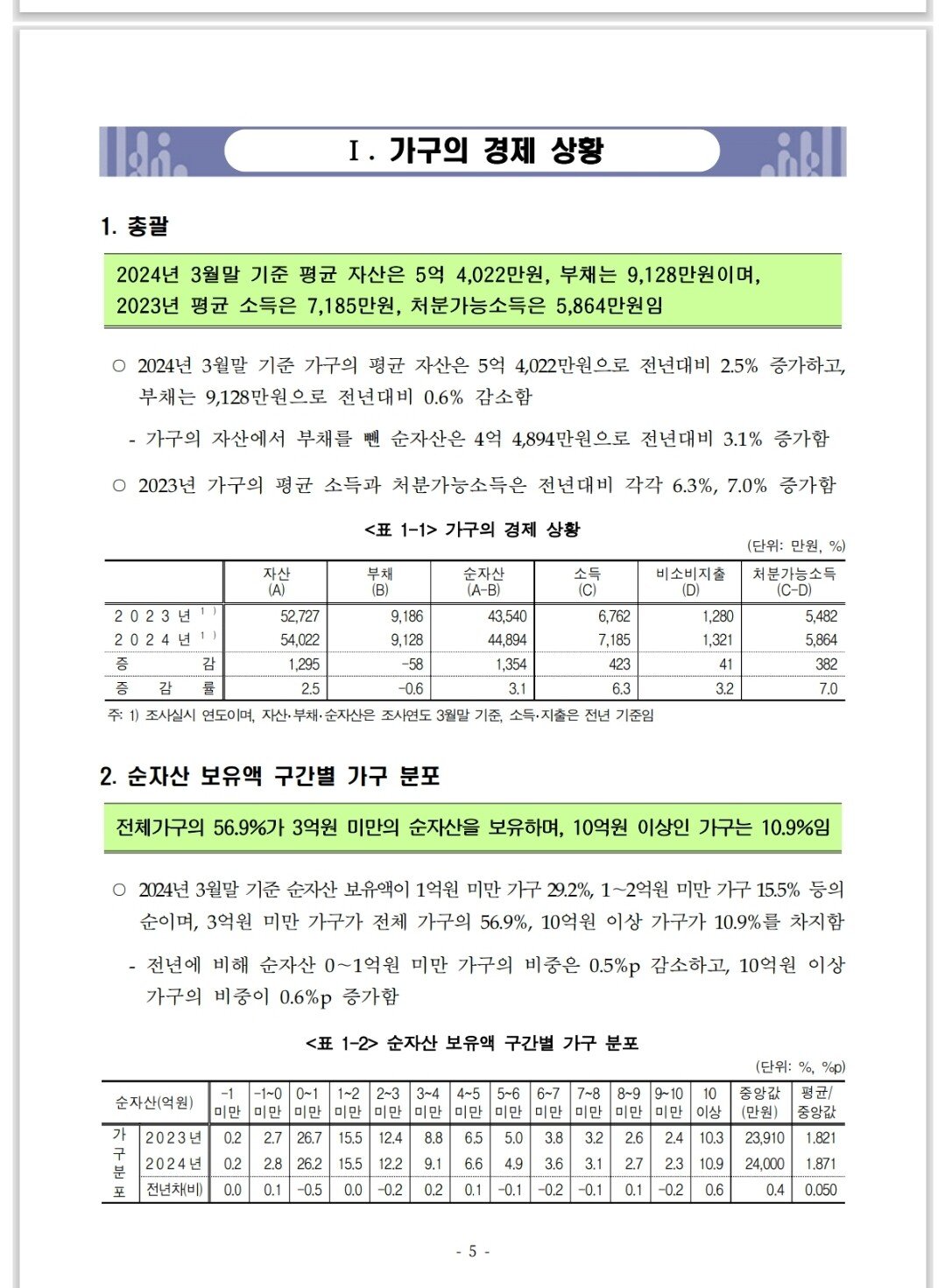 대한민국 상위 10% 기준은 순자산 10.9억원