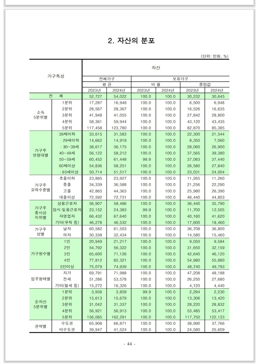 대한민국 상위 10% 기준은 순자산 10.9억원