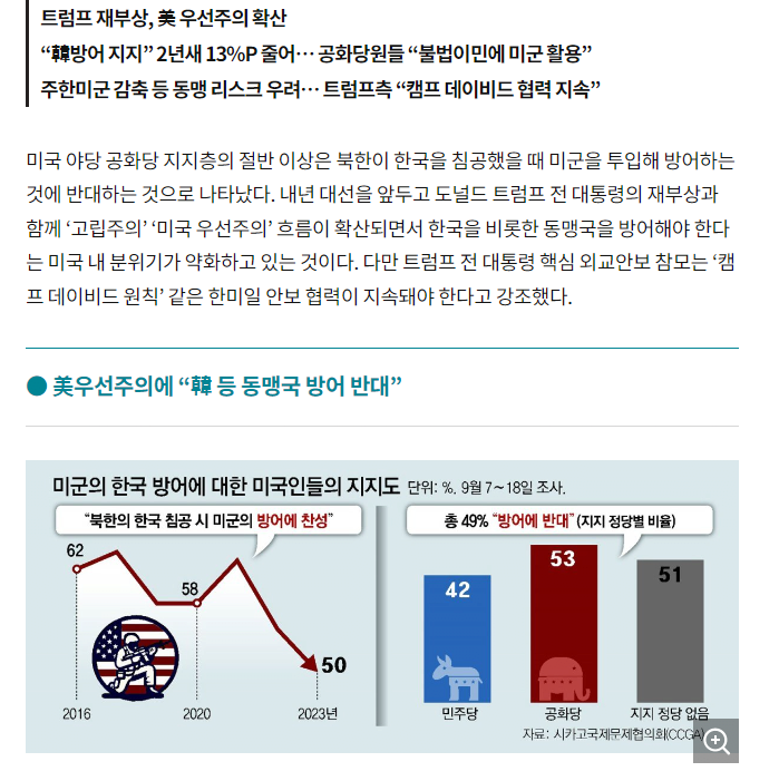 image.png 미국민 절반 "북 침공시 한국 방어 반대".jpg