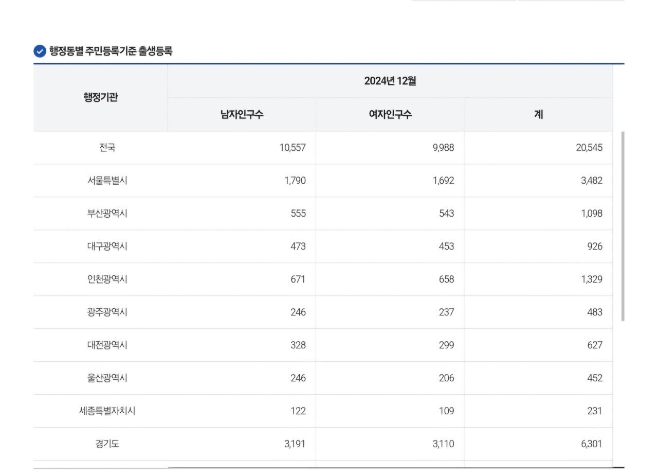 1000028810.jpg (속보)12월 출생아수 폭등.JPG