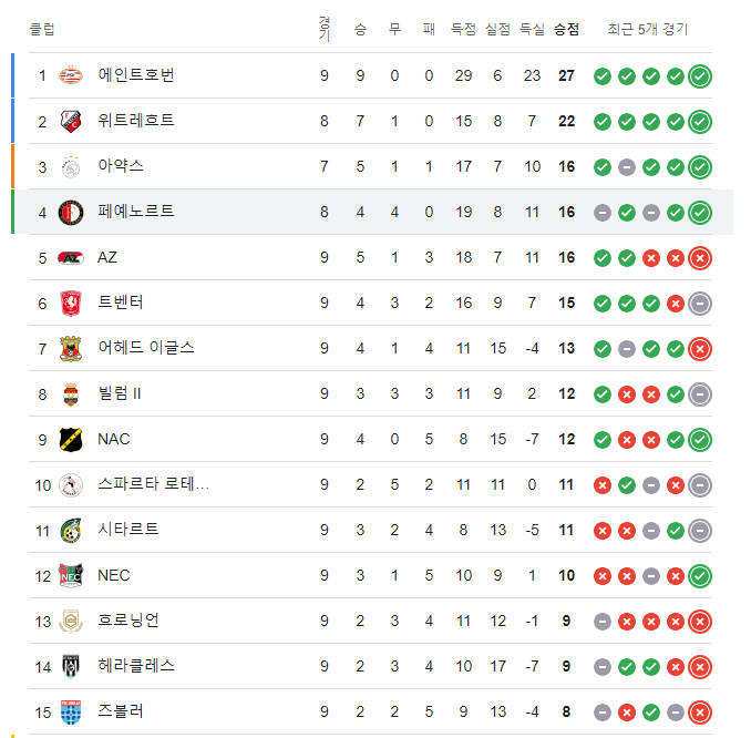 스크린샷 2024-10-24 050229.png 황인범 이적후 페예노르트 근황 ㄷㄷㄷㄷㄷ