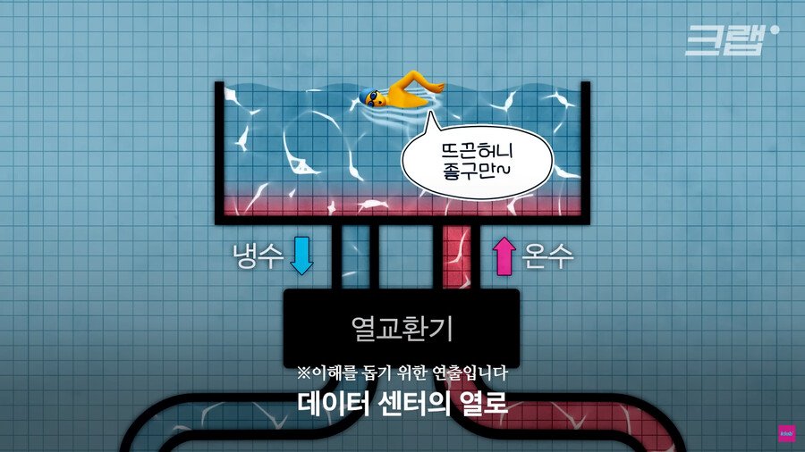 1883c1e58cf5722c0.png.ren.jpg 데이터센터의 열기를 잡으려고 수영장에 넣은 외국 회사.jpg