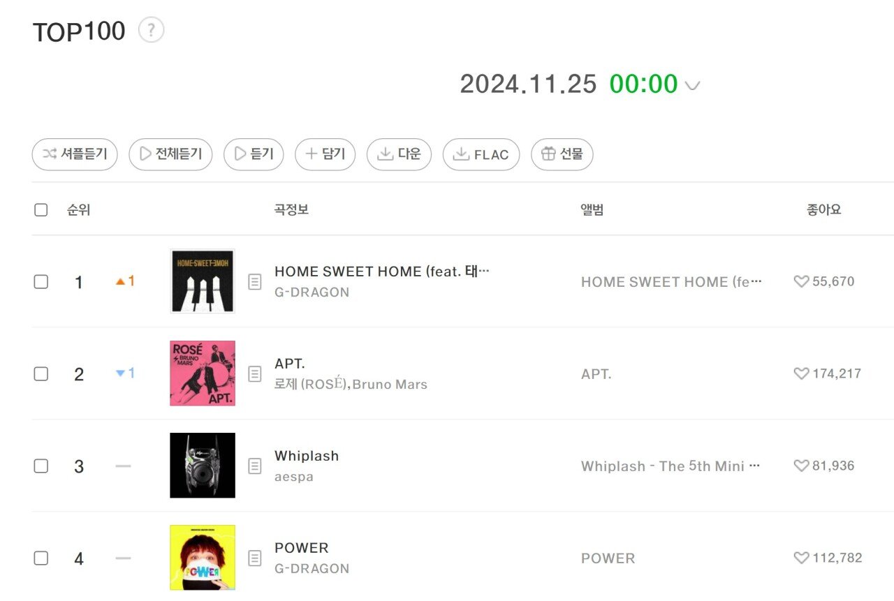 Screenshot 2024-11-25 at 00.00.45.JPG 지드래곤 <홈 스윗 홈> 멜론 TOP100 1위 달성