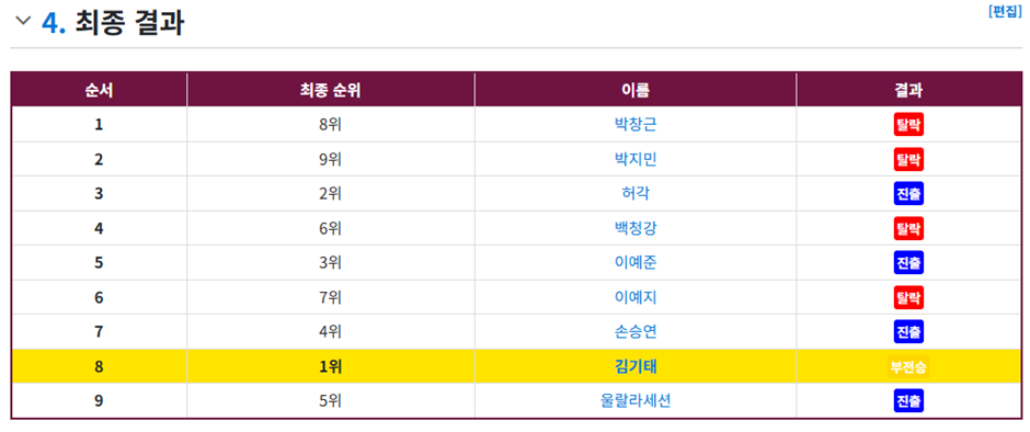 투표는 압도적 1등인데 실제 경연 무대는 8위라 차이가 심한 프로그램 2번째 사진