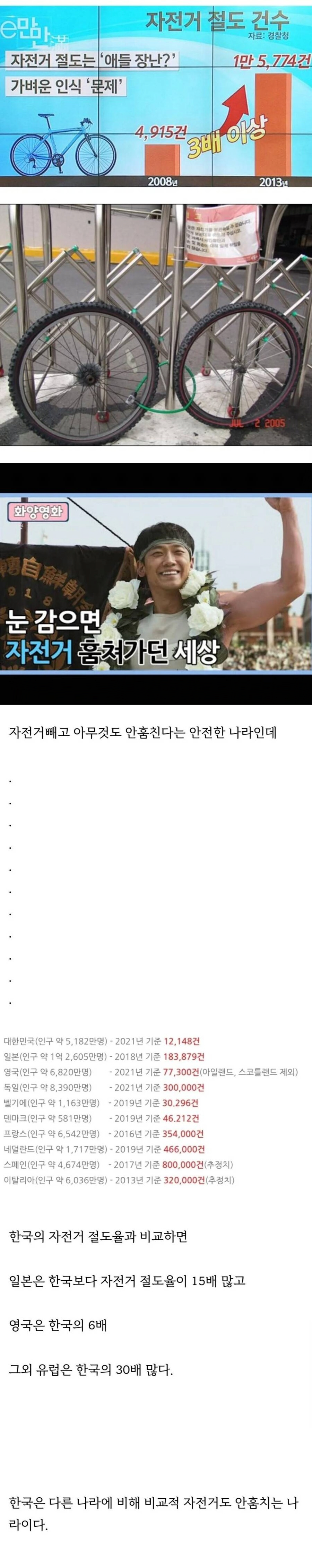 image.png 우리나라 자전거 절도에 대한 충격적인 사실