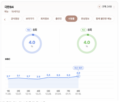 출연진 환장의 티키타카 때문에 반응 좋은 극한84 (2)
