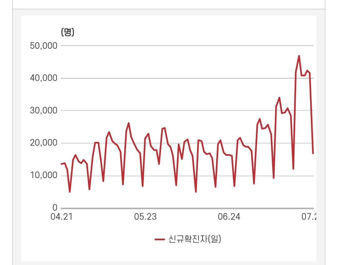 Screenshot_20230730_092836_Samsung Internet.png 요즘 다시 슬슬 증가 추세라는 코로나 확진자