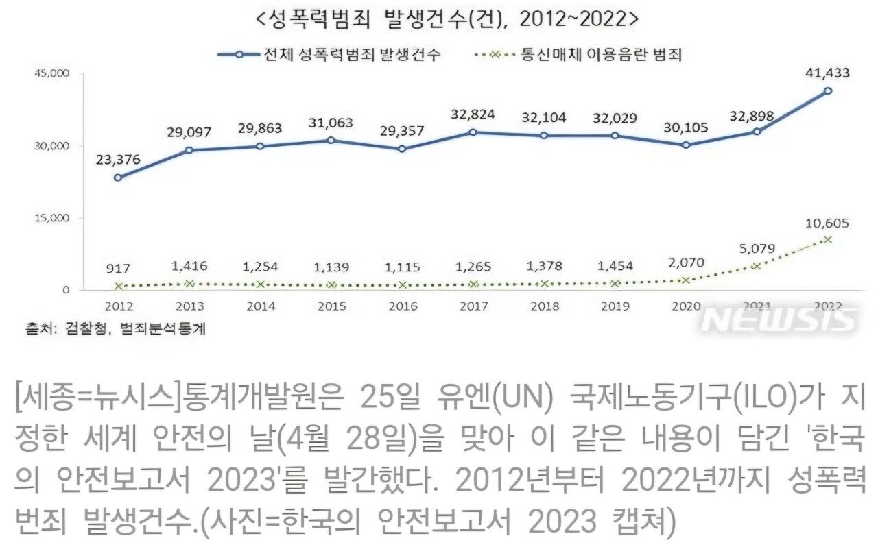변호사 피셜 "연1만5천명씩 성무고죄 발생한다"