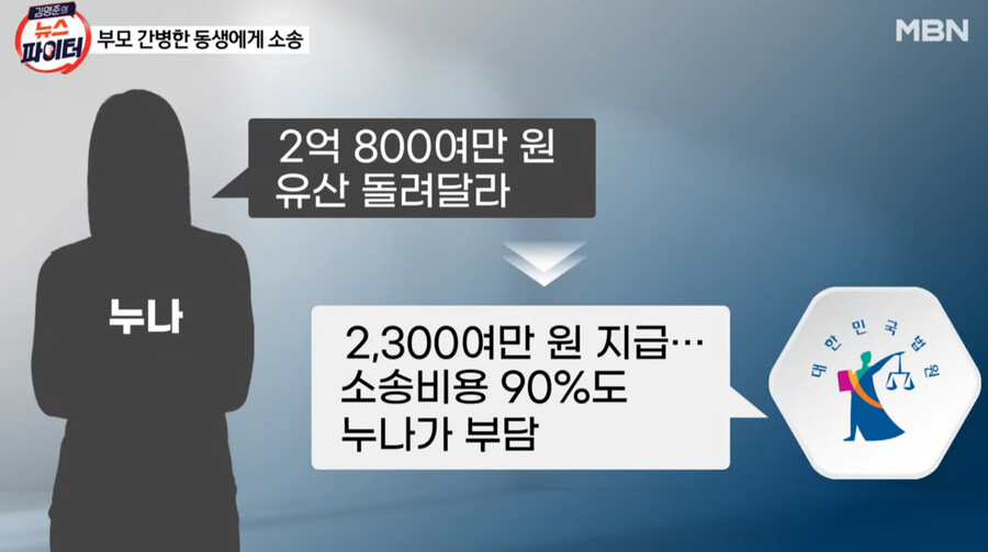 img/23/09/17/18a9fa182de4d2c34.png 부모님 간병 도맡아 한 남동생에게 유산 돌려달라고 소송한 누나 ㄷㄷㄷ..NEWS