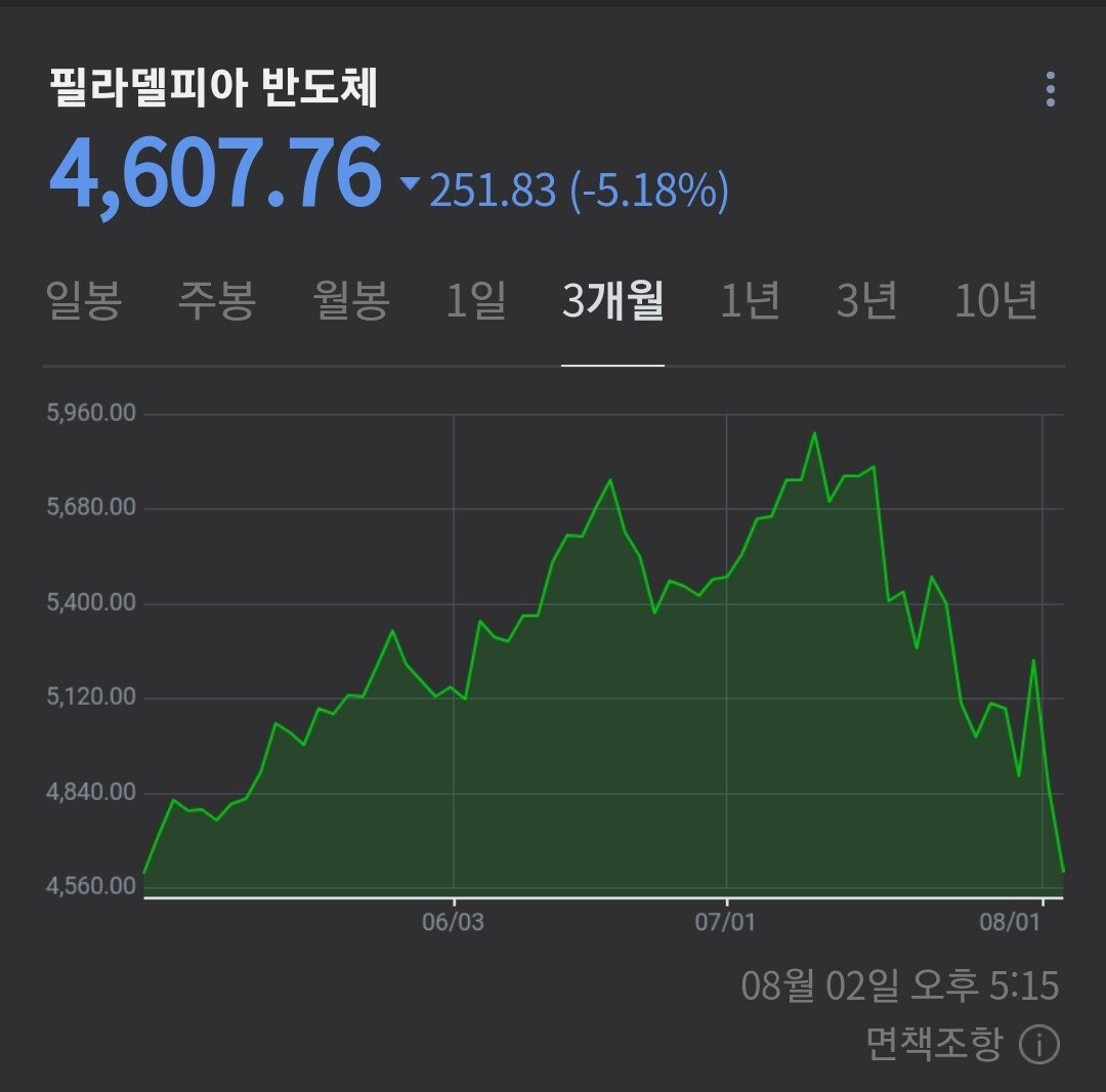 Screenshot_20240805_114319_NAVER.jpg 공포에 빠지는 전세계 주식시장