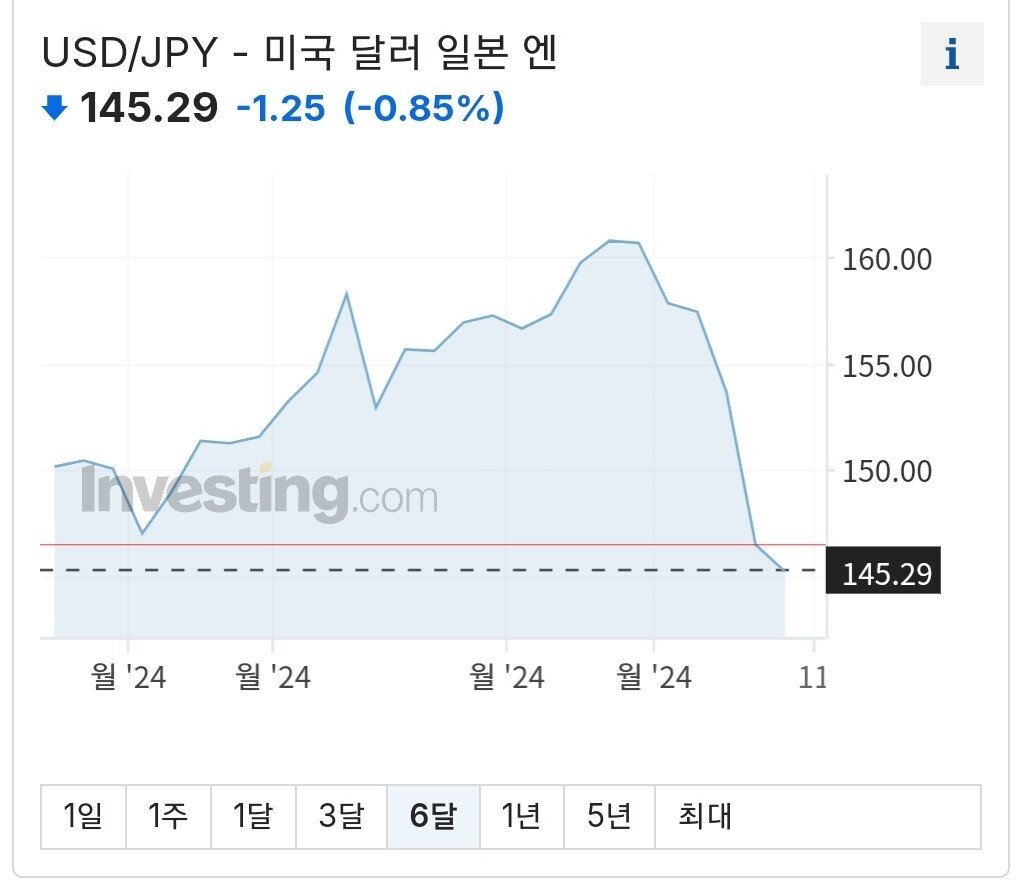 Screenshot_20240805_113645_NAVER.jpg 공포에 빠지는 전세계 주식시장