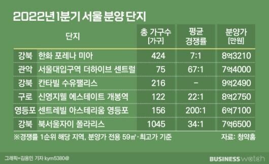 9b2181ba367b93f3b3974f83760da15a.jpeg 최근 서울 아파트 분양가 근황.jpg