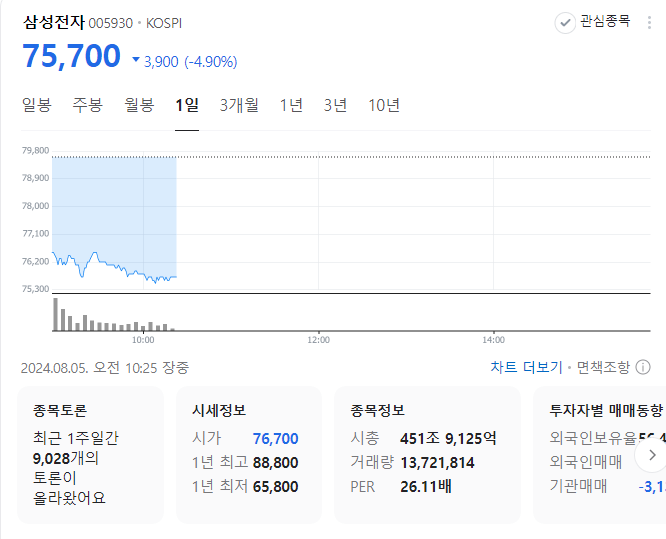 삼전.png 개장 하자마자 박살나는중인 한일 주식시장