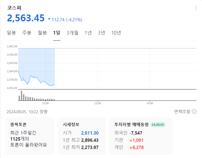 코스피.png 개장 하자마자 박살나는중인 한일 주식시장