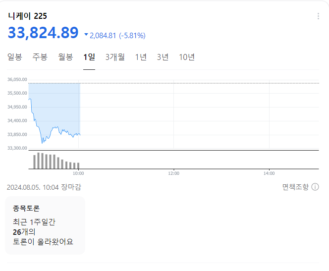닛케이.png 개장 하자마자 박살나는중인 한일 주식시장