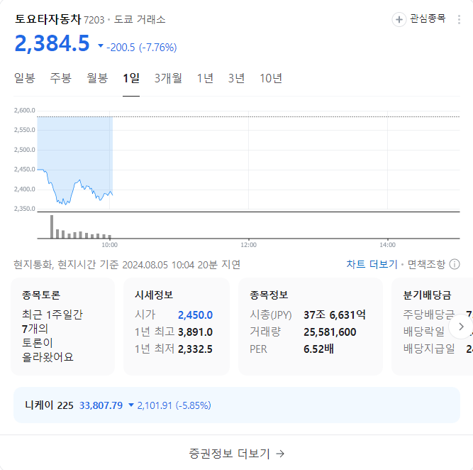 도요타.png 개장 하자마자 박살나는중인 한일 주식시장