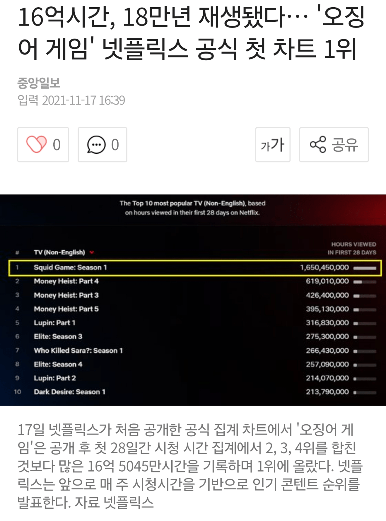 Screenshot_20241218_221033_Samsung Internet.png 현재 넷플릭스가 오징어게임 시즌2 미친듯 홍보하는 이유