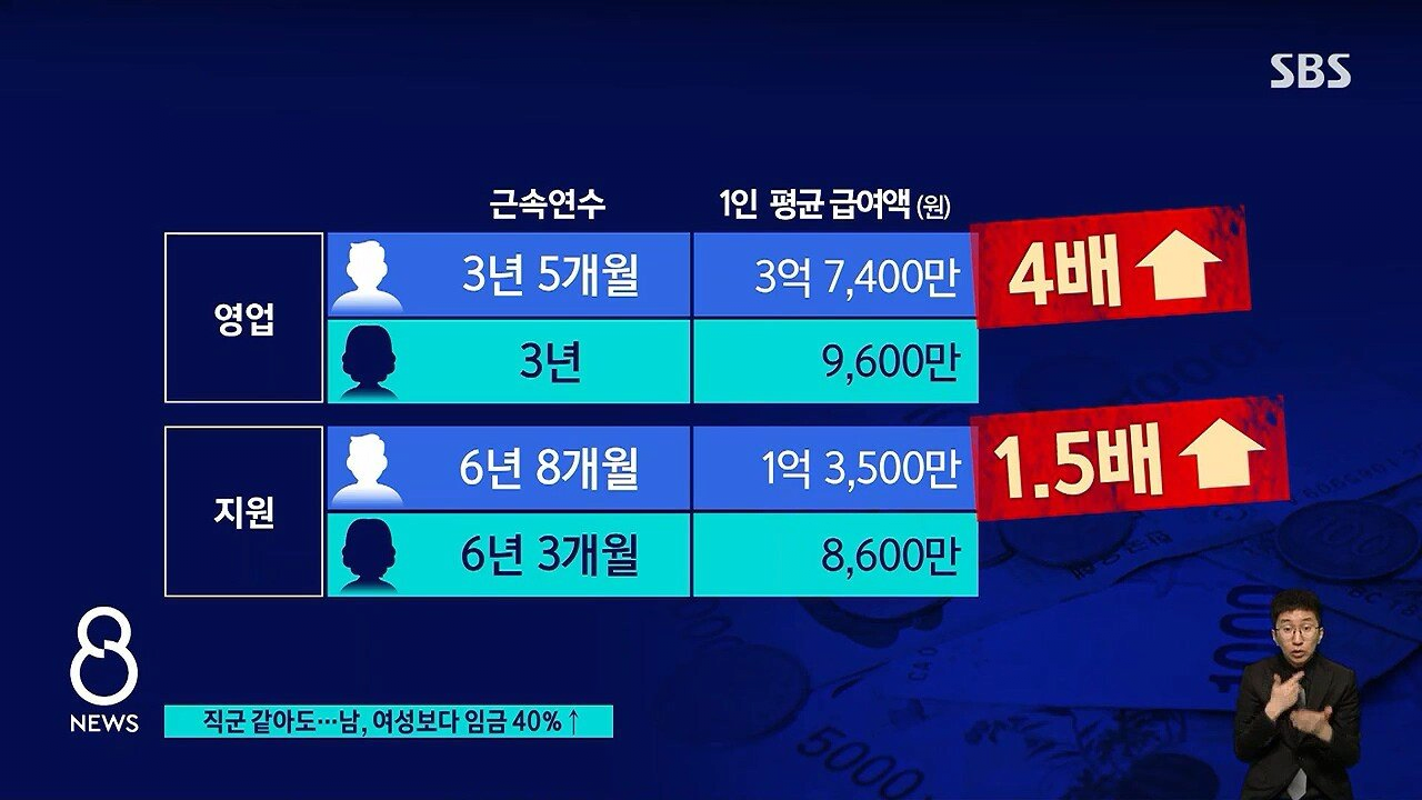 F34C3BD5-A64E-4018-9F89-63F3CDCB4780.png 남녀 연봉차 3000만 원, 주요국 중 꼴지 남녀 연봉차 3000만 원, 주요국 중 꼴지
